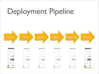 Deployment Pipeline
Local

Dev

QA1

QA2

Staging

Prod

 