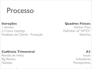 Processo
Iterações
1 semana
2-4 hours meetings
Feedback do Cliente - Produção

Cadência Trimestral
Revisão de metas
Big Review
Hackday

Quadros Físicos
Kanban Flow
Deﬁnition of “XPTO”
Sketches

A3
Issues
Indicadores
Planejamento

 