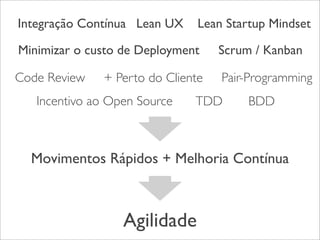 Integração Contínua Lean UX

Lean Startup Mindset

Minimizar o custo de Deployment

Scrum / Kanban

Code Review

Pair-Programming

+ Perto do Cliente

Incentivo ao Open Source

TDD

BDD

Movimentos Rápidos + Melhoria Contínua

Agilidade

 