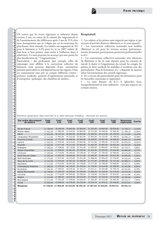 FICHE      PRATIQUE




On notera que les écarts régionaux se réduisent depuis             Récapitulatif:
environ 2 ans, en raison de la volonté des négociateurs et
de l’assainissement des diﬀérences après 3 ans de 35 h chez        1 - Les salaires et les primes sont négociés par région et par
tous. Juxtaposition qui ne s’aligne pas sur les moyennes les       secteurs d’activités distincts (Bâtiment et tp sont séparés),
plus hautes, bien entendu. Les salaires ont augmenté de 3%         2 - Les conventions collectives nationales sont uniﬁées
pour le bâtiment et 3,3% pour les tp en 2007 (salaire de           (Bâtiment et tp) pour les revenus sociaux (prévoyance,
base brut et hors primes, mais inclus à l’inﬂation, donc à         retraite, formation, participation, protection professionnelle)
relativiser). Ce sont pourtant les secteurs qui sont parmi les     et rtt.
plus bénéﬁciaires de “ l’augmentation ”.                           3 - Les conventions collectives nationales sont distinctes
Particularité : des professions (par exemple celles du             (le Bâtiment et les tp sont séparés) pour les contrats de
ramonage) sont aﬃliées à la convention collective du               travail, la durée et l’organisation du travail, les congés, les
bâtiment mais peuvent dépendre d’une commission                    primes, le droit syndical, les maladies et accidents avec des
paritaire particulière et cela dépend encore des régions. Dans     particularités. Pour la formation, il y a disparité de moyens
ces commissions sont pris en compte diﬀérents critères :           selon l’investissement des conseils régionaux.
présence syndicale, quantité d’organisations patronales et         4 - Il y a encore des particularités pour des formations, pour
d’entreprises, «politique» des chambres de métiers...              les mutuelles (nationales et régionales).
                                                                   5 - Le smic horaire- de 8,71 € (plancher, brut,
                                                                   interprofessionnel et inter industrie), n’est pas respecté sur
                                                                   certains métiers.




Minima salariaux des ouvrier·e·s des travaux Publics - Annuel en euros

Par ordre décroissant       Coef.       Coef.       Coef.        Coef.     Coef.        Coef.      Coef.       Moyennes     Ecarts
      de salaire             100         110         125          140       150          165        180        régionales


Ile de France              17 700,00   18 000,00   18 840,00   20 960,00   22 325,00   24 600,00   28 820,00    21 330,71   13,02%
Rhône Alpes                17 461,00   17 969,00   19 024,00   20 883,00   22 522,00   24 548,00   26 666,00    21 296,14   12,84%
PACA                       17 622,00   18 257,00   18 990,00   20 963,00   22 460,00   24 012,00   26 194,00    21 214,00   12,40%
Languedoc Roussillon       17 211,00   17 962,00   18 552,00   20 581,00   21 965,00   24 163,00   26 189,00    20 946,14   10,98%
Franche-Comté              17 342,00   17 791,00   18 468,00   20 564,00   22 048,00   23 927,00   26 098,00    20 891,14   10,69%
Centre                     17 502,00   17 954,00   18 610,00   20 842,00   22 331,00   23 395,00   25 522,00    20 879,43   10,63%
Picardie                   17 262,00   17 677,00   18 217,00   20 402,00   21 862,00   23 891,00   26 061,00    20 767,43   10,04%
Bretagne                   17 286,00   17 638,00   18 170,00   20 351,00   21 809,00   23 859,00   26 030,00    20 734,71    9,86%
Poitou Charentes           17 211,00   17 909,00   18 281,00   20 378,00   21 832,00   23 507,00   25 642,00    20 680,00    9,57%
Limousin                   17 240,00   17 716,00   18 105,00   20 278,00   21 725,00   23 745,00   25 904,00    20 673,29    9,54%
Nord Pas de Calais         17 392,00   17 663,00   18 094,00   20 271,00   21 685,00   23 681,00   25 827,00    20 659,00    9,46%
Midi Pyrénées              17 375,00   17 627,00   18 152,00   20 241,00   21 688,00   23 565,00   25 730,00    20 625,43    9,28%
Pays de la Loire           17 162,00   17 434,00   18 181,00   20 268,00   21 771,00   23 584,00   25 721,00    20 588,71    9,09%
Aquitaine                  17 211,00   17 410,00   18 063,00   20 138,00   21 577,00   23 709,00   25 866,00    20 567,71    8,98%
Champagne Ardenne          17 380,00   17 530,00   18 130,00   20 200,00   21 370,00   23 610,00   25 580,00    20 542,86    8,85%
Auvergne                   17 246,20   17 390,02   18 019,26   20 181,57   21 623,21   23 563,80   25 705,70    20 532,82    8,79%
Basse Normandie            16 748,00   17 294,00   18 305,00   20 165,00   21 606,00   23 535,00   25 674,00    20 475,29    8,49%
Lorraine                   17 410,00   17 710,00   18 200,00   20 200,00   21 320,00   23 030,00   25 020,00    20 412,86    8,16%
Alsace                     17 215,00   17 380,00   18 045,00   20 010,00   21 330,00   23 310,00   25 510,00    20 400,00    8,09%
Bourgogne                  17 211,00   17 291,00   17 978,00   20 049,00   21 266,00   23 412,00   25 402,00    20 372,71    7,94%
Corse                      15 500,00   15 668,00   16 278,95   18 232,00   19 534,74   21 474,22   25 426,00    18 873,42    0,00%
Moyenne                   17 226,53 17 584,29 18 223,96 20 293,22 21 697,62 23 624,81 25 837,51                20 641,13




                                                                                   Printemps 2011          REVEIL     DU BATIMENT      28
 