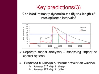 Rift Valley fever: Influence of herd immunity patterns on transmission dynamics