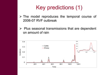 Rift Valley fever: Influence of herd immunity patterns on transmission dynamics