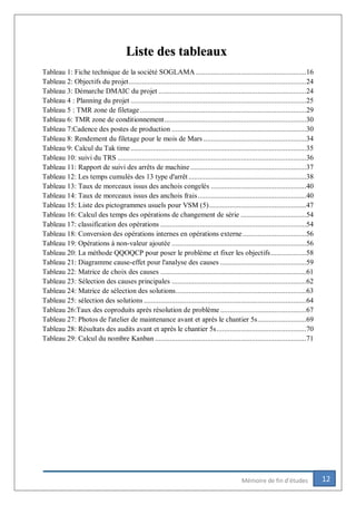 12Mémoire de fin d’études
Liste des tableaux
Tableau 1: Fiche technique de la société SOGLAMA ...........................................................16
Tableau 2: Objectifs du projet...............................................................................................24
Tableau 3: Démarche DMAIC du projet ...............................................................................24
Tableau 4 : Planning du projet ..............................................................................................25
Tableau 5 : TMR zone de filetage.........................................................................................29
Tableau 6: TMR zone de conditionnement............................................................................30
Tableau 7:Cadence des postes de production ........................................................................30
Tableau 8: Rendement du filetage pour le mois de Mars .......................................................34
Tableau 9: Calcul du Tak time ..............................................................................................35
Tableau 10: suivi du TRS .....................................................................................................36
Tableau 11: Rapport de suivi des arrêts de machine ..............................................................37
Tableau 12: Les temps cumulés des 13 type d'arrêt ...............................................................38
Tableau 13: Taux de morceaux issus des anchois congelés ...................................................40
Tableau 14: Taux de morceaux issus des anchois frais..........................................................40
Tableau 15: Liste des pictogrammes usuels pour VSM (5)....................................................47
Tableau 16: Calcul des temps des opérations de changement de série ...................................54
Tableau 17: classification des opérations ..............................................................................54
Tableau 18: Conversion des opérations internes en opérations externe..................................56
Tableau 19: Opérations à non-valeur ajoutée ........................................................................56
Tableau 20: La méthode QQOQCP pour poser le problème et fixer les objectifs...................58
Tableau 21: Diagramme cause-effet pour l'analyse des causes ..............................................59
Tableau 22: Matrice de choix des causes ..............................................................................61
Tableau 23: Sélection des causes principales ........................................................................62
Tableau 24: Matrice de sélection des solutions......................................................................63
Tableau 25: sélection des solutions.......................................................................................64
Tableau 26:Taux des coproduits après résolution de problème..............................................67
Tableau 27: Photos de l'atelier de maintenance avant et après le chantier 5s..........................69
Tableau 28: Résultats des audits avant et après le chantier 5s................................................70
Tableau 29: Calcul du nombre Kanban .................................................................................71
 