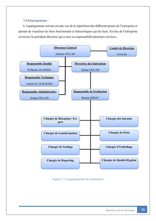 18Mémoire de fin d’études
2.4.Organigramme :
L’organigramme suivant est une vue de la répartition des différents postes de l’entreprise et
permet de visualiser les liens fonctionnels et hiérarchiques qui les lient. En tête de l’entreprise
on trouve le président directeur qui a sous sa responsabilité plusieurs services :
Figure 2: L'organigramme de l'entreprise
Directeur Général
Zakaria OULAD
Responsable Qualité
M’Barek AFAINOU
Responsable Administrative
Amina OULAD
Comité de Direction
Associés
Directrice des Opérations
Salma OULAD
Chargée d’Emballage
Chargée de Pesée
Chargée de Reporting
Chargée de Scellage
Chargée de transformation
Chargée des IntrantsChargée de Réception / Ex-
port
Responsable Technique
Amine EL HACHADI
Responsable de Production
Ikrame RIBAT
Chargée de Qualité/Hygiène
 