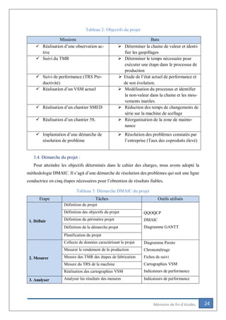 24Mémoire de fin d’études
Tableau 2: Objectifs du projet
Missions Buts
 Réalisation d’une observation ac-
tive
 Déterminer la chaine de valeur et identi-
fier les gaspillages
 Suivi du TMR  Déterminer le temps nécessaire pour
exécuter une étape dans le processus de
production
 Suivi de performance (TRS Pro-
ductivité)
 Etude de l’état actuel de performance et
de son évolution.
 Réalisation d’un VSM actuel  Modélisation du processus et identifier
la non-valeur dans la chaine et les mou-
vements inutiles.
 Réalisation d’un chantier SMED  Réduction des temps de changements de
série sur la machine de scellage
 Réalisation d’un chantier 5S.  Réorganisation de la zone de mainte-
nance
 Implantation d’une démarche de
résolution de problème
 Résolution des problèmes constatés par
l’entreprise (Taux des coproduits élevé)
3.4. Démarche du projet :
Pour atteindre les objectifs déterminés dans le cahier des charges, nous avons adopté la
méthodologie DMAIC. Il s’agit d’une démarche de résolution des problèmes qui suit une ligne
conductrice en cinq étapes nécessaires pour l’obtention de résultats fiables.
Tableau 3: Démarche DMAIC du projet
Etape Tâches Outils utilisés
1. Définir
Définition du projet
QQOQCP
DMAIC
Diagramme GANTT
Définition des objectifs du projet
Définition du périmètre projet
Définition de la démarche projet
Planification du projet
2. Mesurer
Collecte de données caractérisant le projet Diagramme Pareto
Chronométrage
Fiches de suivi
Cartographies VSM
Indicateurs de performance
Mesurer le rendement de la production
Mesure des TMR des étapes de fabrication
Mesure du TRS de la machine
Réalisation des cartographies VSM
3. Analyser Analyser les résultats des mesures Indicateurs de performance
 