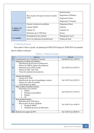 25Mémoire de fin d’études
Mise en place d’un plan d’actions d’amélio-
ration
Brainstorming
Diagramme d’Ishikawa
Diagramme Pareto
Diagramme 5 Pourquoi
4. Innover &
Améliorer
Chantier résolution de problème
Chantier SMED
Chantier 5S
Réalisation de la VSM futur
Diagramme Pareto
Ishikawa
Checklist 5S
Kaizen
5. Contrôler
Standardisation des résultats Management visuel
Suivre les indicateurs de performance Tableau de bord
3.5.Planning du projet :
Pour mener à bien ce projet, un planning du 04/02/2019 jusqu’au 30/06/2019 est présenté
dans le tableau ci-dessous :
Tableau 4 : Planning du projet
N° Mission Période
01 Familiarisation avec l’entreprise d’accueil Du 04/02/19 au 15/02/19
02
Diagnostic et collecte des données :
 Identification du processus de fabrication
 Mesure du TMR et cadence de production
 Réalisation de la VSM actuelle
 Mesure du TRS, Takt Time,
 Calcul du rendement de production
Du 18/02/19 au 18/03/19
03
Analyse des données :
 Analyse de la VSM
 Identification des types de gaspillages existants
 Analyse des arrêts de machine
 Calcul du taux de rebuts
Du 19/03/19 au 29/03/19
04
Mise en place d’un plan d’action :
 Instauration d’un chantier :
 SMED
 Résolution de problème
 Kanban
 5S
Du 01/04/19 au 15/05/19
05
Suivi du plan d’action :
 Réalisation de la VSM future.
 Mise en place de deux standards :
 Standards SMED
 Standards processus de fabrication
Du 16/05/19 au 14/06/19
06 Rédaction du rapport de PFE Du 15/06/19 au 30/06/19
 