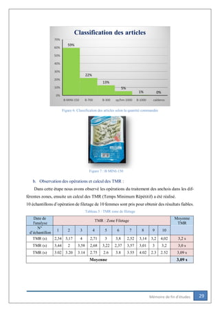 29Mémoire de fin d’études
b. Observation des opérations et calcul des TMR :
Dans cette étape nous avons observé les opérations du traitement des anchois dans les dif-
férentes zones, ensuite un calcul des TMR (Temps Minimum Répétitif) a été réalisé.
10 échantillons d’opération de filetage de 10 femmes sont pris pour obtenir des résultats fiables.
Tableau 5 : TMR zone de filetage
Date de
l'analyse
TMR : Zone Filetage
Moyenne
TMR
N°
d’échantillon
1 2 3 4 5 6 7 8 9 10
TMR (s) 2,34 3,17 4 2,71 3 3,8 2,52 3,14 3,2 4,02 3,2 s
TMR (s) 3,44 2 3,58 2,68 3,22 2,37 3,57 3,01 3 3,2 3,0 s
TMR (s) 3.02 3.20 3.14 2.75 2.6 3.8 3.55 4.02 2.3 2.52 3,09 s
Moyenne 3,09 s
Figure 6: Classification des articles selon la quantité commandée
Figure 7 : B MINI-150
 