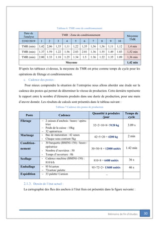 30Mémoire de fin d’études
Tableau 6: TMR zone de conditionnement
Date de
l'analyse
TMR : Zone de conditionnement Moyenne
TMR
22/02/2019 1 2 3 4 5 6 7 8 9 10
TMR (min) 1,42 2,06 1,33 1,11 1,22 1,35 1,56 1,56 1,11 1,12 1,4 min
TMR (min) 1.37 1.59 1.22 1.56 2.03 2.01 1.36 1.55 1.49 1.03 1,52 min
TMR (min) 2.00 1.33 1.18 1.25 1.34 1.5 1.36 1.22 1.35 1.09 1,36 min
Moyenne 1,42 min
D’après les tableaux ci-dessus, la moyenne du TMR est prise comme temps de cycle pour les
opérations de filetage et conditionnement.
c. Cadence des postes :
Pour mieux comprendre la situation de l’entreprise nous allons aborder une étude sur la
cadence des postes qui permet de déterminer la vitesse de production. Cette dernière représente
le rapport entre le nombre d’éléments produits dans une durée de production, pour une main
d’œuvre donnée. Les résultats de calculs sont présentés dans le tableau suivant :
Tableau 7:Cadence des postes de production
Poste Cadence
Quantité à produire
/jour
Temps de
cycle
Filetage  2 caisses d’anchois / heure / opéra-
trice
 Poids de la caisse : 10kg
 32 opératrices
32×2×10×8= 5120 kg 3.09 s
Marinage - Bac de maturation : 42 seaux
- Chaque seau contient 5kg
42×5×20 = 4200 kg 2 min
Condition-
nement
- 30 barquette (BMINI-150) / heure /
opératrice
- Nombre d’ouvrières : 50
- Temps d’ouverture : 8h
30×50×8 = 12000 unités 1.42 min
Scellage - Cadence machine (BMINI-150) :
810 b/h
810×8 = 6480 unités 36 s
Emballage  95 b/carton
 72carton/ palette
95×72×2= 13680 unités 46 s
Expédition  33 palette/ Camion 
2.1.3. Dessin de l’état actuel :
La cartographie des flux des anchois à l’état frais est présentée dans la figure suivante :
 