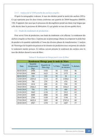 34Mémoire de fin d’études
2.1.5. Analyse de la VSM actuelle des anchois congelés :
D’après la cartographie ci-dessus, le taux des déchets prend la moitié des anchois (50%).
Ce qui représente pour les deux tonnes conformes une quantité de 26666 barquettes (BMINI-
150). Il apparait clair aussi que le processus de décongélation prend une durée trop longue que
celle décrite dans le processus de fabrication. Ce qui génère un taux de non qualité élevé.
2.2. Etude du rendement de production :
Pour suivre l’état de production, une étude du rendement a été effectué. Le rendement des
anchois congelés ou bien frais s’exprime par un pourcentage obtenu en comparant le poids brut
du produit et la quantité exploitable à l’issue des diverses phases de transformation. L’analyse
de l’historique de réception du poisson et les données de production nous ont permis de calculer
le rendement matière poisson. Ce tableau suivant présente le rendement des anchois ainsi le
taux des déchets durant le mois de Mars :
Tableau 8: Rendement du filetage pour le mois de Mars
Rendement filetage pour le mois de Mars
Date
Quantité
réceptionnée
(kg)
Quantité de
filets (kg)
% Filets
Quantité
de déchets
% déchets
06/03/2019 2840 1530 54 1310 46
07/03/2019 3000 1625 54 1375 46
08/03/2019 338 310 92 28 8
12/03/2019 2455,6 1115 45 1340,6 55
14/03/2019 744 270 36 474 64
16/03/2019 1014 420 41 594 59
18/03/2019 2446,5 990 40 1456,5 60
19/03/2019 750 270 36 480 64
21/03/2019 3042 1130 37 1912 63
25/03/2019 4000 2000 50 2000 50
26/03/2019 2346 1150 49 1196 51
27/03/2019 4622,4 1855 40 2767,4 60
28/03/2019 2967 1270 43 1697 57
 