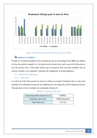 35Mémoire de fin d’études
Figure 12: Rendement des anchois filetés pour le mois de Mars
Analyses et résultats :
D’après les résultats précédents nous remarquons que le pourcentage élevé 64% des déchets
est issu des anchois congelés et c’est pareil pour les autres taux sauf un qui est très bas qui est
issu des anchois frais. Cette étude montre que les poissons frais sont plus rentables que les
anchois congelés, et ça engendre l’opération de congélation et de décongélation.
2.3. Analyse des indicateurs :
2.3.1. Takt-Time :
Le calcul du Takt Time permet de savoir le rythme sur lequel l’entreprise doit se caler pour
répondre à la commande à temps en lui comparant avec les temps de cycle de chaque processus.
Nous prenons à titre d’exemple une commande (Annexe I).
Tableau 9: Calcul du Tak time
Temps disponible mensuel en (s) 576000 s
Demande client/mois 110000 barquettes
Takt Time (s/b) 5.23 s/b
0
10
20
30
40
50
60
70
80
90
100
06/03/2019
07/03/2019
08/03/2019
09/03/2019
10/03/2019
11/03/2019
12/03/2019
13/03/2019
14/03/2019
15/03/2019
16/03/2019
17/03/2019
18/03/2019
19/03/2019
20/03/2019
21/03/2019
22/03/2019
23/03/2019
24/03/2019
25/03/2019
26/03/2019
27/03/2019
28/03/2019
Rendement Filetage pour le mois de Mars
% Filets % dechets
 