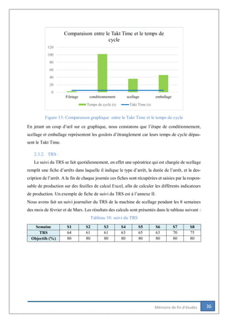 36Mémoire de fin d’études
Figure 13: Comparaison graphique entre le Takt Time et le temps de cycle
En jetant un coup d’œil sur ce graphique, nous constatons que l’étape de conditionnement,
scellage et emballage représentent les goulots d’étranglement car leurs temps de cycle dépas-
sent le Takt Time.
2.3.2. TRS :
Le suivi du TRS se fait quotidiennement, en effet une opératrice qui est chargée de scellage
remplit une fiche d’arrêts dans laquelle il indique le type d’arrêt, la durée de l’arrêt, et la des-
cription de l’arrêt. A la fin de chaque journée ces fiches sont récupérées et saisies par la respon-
sable de production sur des feuilles de calcul Excel, afin de calculer les différents indicateurs
de production. Un exemple de fiche de suivi du TRS est à l’annexe II.
Nous avons fait un suivi journalier du TRS de la machine de scellage pendant les 8 semaines
des mois de février et de Mars. Les résultats des calculs sont présentés dans le tableau suivant :
Tableau 10: suivi du TRS
Semaine S1 S2 S3 S4 S5 S6 S7 S8
TRS 64 61 61 63 65 63 70 75
Objectifs (%) 80 80 80 80 80 80 80 80
0
20
40
60
80
100
120
Filetage conditionnement scellage emballage
Comparaison entre le Takt Time et le temps de
cycle
Temps de cycle (s) Takt Time (s)
 