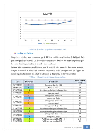 37Mémoire de fin d’études
Figure 14: Résultats graphiques du suivi du TRS
Analyse et résultats :
D’après ces résultats nous constatons que le TRS est variable sans l’atteinte de l’objectif fixé
par l’entreprise qui est 80%. Ce qui nécessite une analyse détaillée des pertes engendrées par
les temps d’arrêts pour se focaliser sur les plus pénalisants.
Pour ce faire, nous avons cumulé tout au long de cette période, les durées d’arrêts survenus sur
la ligne en minutes. L’objectif est de mettre en évidence les pertes importantes par rapport au
moins importantes comme les reflète le tableau et le diagramme de Pareto suivants :
Tableau 11: Rapport de suivi des arrêts de machine
Date N° d'arrêt Type d'arrêt
Durée d'arrêt
(min)
05/02/2019 6 Problème du film MB 60
06/02/2019 5 Poids de l'huile 10
07/02/2019 10 Problème technique de la machine 180
11/02/2019 9 Attente persil 10
12/02/2019
4 changement de moule 35
13 manque de l'huile 95
13/02/2019
4 changement de moule 35
9 Attente persil 15
14/02/2019 7 Changement de produit 36
15/02/2019 10 Problème technique de la machine 40
18/02/2019 10 Problème technique de la machine 210
19/02/2019
4 changement de moule 30
13 manque de l'huile 60
20/02/2019 10 Problème machine BMINI 175 240
21/02/2019 10 Problème machine BMINI 175 95
64 61 61 63 65 63
70
75
80 80 80 80 80 80 80 80
0
10
20
30
40
50
60
70
80
90
S1 S2 S3 S4 S5 S6 S7 S8
Suivi TRS
TRS Objectifs (%)
 
