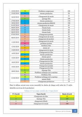 38Mémoire de fin d’études
22/02/2019 10 Problème compresseur 240
25/02/2019 8 Attente production 20
26/02/2019
4 Changement de moule 35
2 ajustage film 100
27/02/2019 8 Attente production 110
28/02/2019 8 Attente production BMAX 180
01/03/2019 4 Changement de moule 45
04/03/2019 13 Attente huile 70
05/03/2019 13 Attente huile 64
06/03/2019 13 Attente huile 80
07/03/2019 7 Changement produit 25
08/03/2019
4 Changement de moule 38
7 changement de produit 142
11/03/2019
4 changement de moule 40
11 problème produit 153
12/03/2019
6 Problème film 15
9 attente ail 16
13/03/2019 4 changement de moule 90
14/03/2019
1 Changement de film 11
8 Attente production 12
15/03/2019
9 Attente persil 37
8 Attente production 43
18/03/2019
1 Changement de film 39
8 Attente production 180
19/03/2019
7 Changement produit 10
1 Changement de film 5
20/03/2019
2 Ajustage film 43
10 Problème technique de la machine 3
21/03/2019
6 Problème film 14
10 Problème technique de la machine 9
13 attente Huile 24
7 Changement production 14
Dans le tableau suivant nous avons rassemblé les durées de chaque arrêt selon les 13 arrêts
identifiés au niveau de la production :
Tableau 12: Les temps cumulés des 13 type d'arrêt
N° d'arrêt Type d'arrêt Durée d'arrêt
1 Changement du film 55
2 Ajustage film 143
3 changement d'huile 0
4 changement de moule 348
 