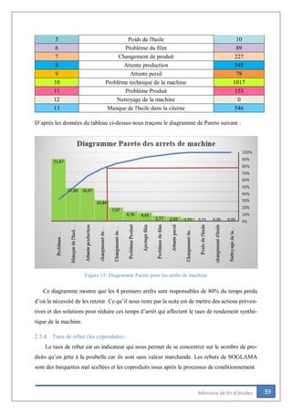 39Mémoire de fin d’études
5 Poids de l'huile 10
6 Problème du film 89
7 Changement de produit 227
8 Attente production 545
9 Attente persil 78
10 Problème technique de la machine 1017
11 Problème Produit 153
12 Nettoyage de la machine 0
13 Manque de l'huile dans la citerne 546
D’après les données du tableau ci-dessus nous traçons le diagramme de Pareto suivant :
Ce diagramme montre que les 4 premiers arrêts sont responsables de 80% du temps perdu
d’où la nécessité de les retenir. Ce qu’il nous reste par la suite est de mettre des actions préven-
tives et des solutions pour réduire ces temps d’arrêt qui affectent le taux de rendement synthé-
tique de la machine.
2.3.4. Taux de rebut (les coproduits) :
Le taux de rebut est un indicateur qui nous permet de se concentrer sur le nombre de pro-
duits qu’on jette à la poubelle car ils sont sans valeur marchande. Les rebuts de SOGLAMA
sont des barquettes mal scellées et les coproduits issus après le processus de conditionnement.
Figure 15: Diagramme Pareto pour les arrêts de machine
 