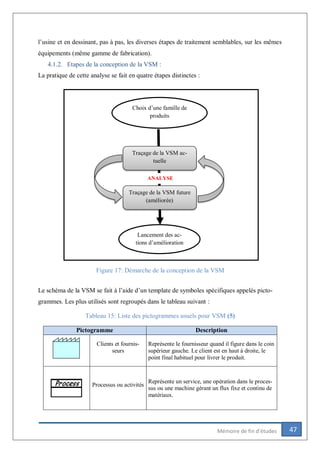 47Mémoire de fin d’études
l’usine et en dessinant, pas à pas, les diverses étapes de traitement semblables, sur les mêmes
équipements (même gamme de fabrication).
4.1.2. Etapes de la conception de la VSM :
La pratique de cette analyse se fait en quatre étapes distinctes :
Le schéma de la VSM se fait à l’aide d’un template de symboles spécifiques appelés picto-
grammes. Les plus utilisés sont regroupés dans le tableau suivant :
Tableau 15: Liste des pictogrammes usuels pour VSM (5)
Pictogramme Description
Clients et fournis-
seurs
Représente le fournisseur quand il figure dans le coin
supérieur gauche. Le client est en haut à droite, le
point final habituel pour livrer le produit.
Processus ou activités
Représente un service, une opération dans le proces-
sus ou une machine gérant un flux fixe et continu de
matériaux.
Choix d’une famille de
produits
Traçage de la VSM ac-
tuelle
Traçage de la VSM future
(améliorée)
Lancement des ac-
tions d’amélioration
ANALYSE
Figure 17: Démarche de la conception de la VSM
 