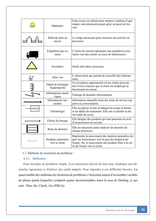 48Mémoire de fin d’études
4.2. Méthode de résolution de problème :
4.2.1. Définition :
Pour résoudre un problème simple, il est nécessaire d'avoir du bon sens, d'adopter une dé-
marche rigoureuse et d'utiliser des outils adaptés. Pour répondre à ces différents besoins. La
quasi-totalité des méthodes de résolution de problèmes s’articulent autour d’un nombre variable
de phases parmi lesquelles comptent quatre incontournables selon la roue de Deming, et qui
sont : Plan, Do, Check, Act (PDCA).
Opérateur
Cette icone est utilisée pour montrer combien d’opé-
rateurs sont nécessaires pour gérer un poste de tra-
vail.
Délai de mise en
œuvre
Le temps nécessaire pour exécuter une activité ou
processus.
Expédition par ca-
mion
L’icône de camion représente une expédition exté-
rieure vers des clients ou issue de fournisseurs.
Inventaire Stock entre deux processus.
Aller voir
L’observation qui permet de recueillir des informa-
tions.
Dépôt de stockage/
Supermarché
Un inventaire supermarché où les clients peuvent
être livrés à mesure que le stock est rempli par le
fournisseur en amont.
Informations numé-
riques
Echange de données informatisées.
Informations ma-
nuelles
Information manuelle issue des notes de service rap-
ports ou conversations.
Chronologie
Elle est placée en bas et indique les temps d’attente
et les délais de traitement. Elle sert à calculer la du-
rée totale du cycle.
Flèche de forçage
Elle désigne des produits qui sont poussées en aval,
d’un processus au suivant.
Boite de données
Elle est nécessaire pour analyser les données de
chaque processus.
Produits acheminés
vers le client
Représente le mouvement des matières premières de-
puis les fournisseurs vers le quai de réception de
l'usine. Ou, le mouvement des produits finis à la sor-
tie de l'usine vers le client.
 