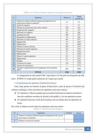 54Mémoire de fin d’études
Tableau 16: Calcul des temps des opérations de changement de série
N° Opération Durée (s)
Temps
cumulé (s)
1
Préparer le matériel (Moule/rangement/préparation des
caisses pour mettre le matériel)
35 35
2 Arrêter la machine 2 37
3 Changer la position des rails selon l’article 126 163
4 Rangement des supports 10 173
5 Démonter les supports 95 268
6 Ajustage des rails 205 473
7 Rangement et déplacement 19 492
8 Démonter le moule inférieur 481 973
9 Réglage film 52 1025
10 Déplacement 43 1068
11 Monter le moule inferieur 269 1337
12 Démonter le moule supérieur 60 1397
13 Réglage des joints 25 1422
14 Déplacement 17 1439
15 Monter le moule supérieur 117 1556
16 Déplacement 81 1637
17 Réglage 17 1654
18 Fermeture du moule 116 1770
19 Allumer les résistances 2 1772
20
Attendre l’augmentation de la température de la machine
200°C
568 2340
TOTAL 2340 2340
Le changement de série prend 2340 s équivalent à 39 min pour les barquettes de réfé-
rence B-MINI. Ce temps gâché représente de l’argent qui se perd.
2.4.Classification des opérations (Internes & Externe) :
Cette étape permet de terminer la phase d’observation, avant de passer à l’émission des
solutions techniques. Nous classifions les opérations selon leurs natures :
Si l’opération s’effectue pendant que la machine fonctionne (à cadence nominale et
dans des conditions normales de sécurité et de qualité), c’est une opération externe.
Si l’opération nécessite l’arrêt de la machine, elle est classée dans les opérations in-
ternes.
De ce fait, le tableau suivant classe les opérations selon leur nature :
Tableau 17: classification des opérations
N° Opération Externe Interne
1
Préparer le matériel (Moule/rangement/préparation des caisses
pour mettre le matériel)
2 Préparer l’arrêt de la machine
 