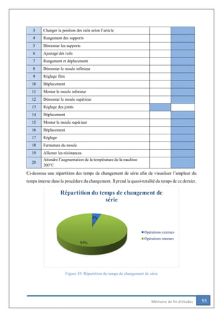 55Mémoire de fin d’études
3 Changer la position des rails selon l’article
4 Rangement des supports
5 Démonter les supports
6 Ajustage des rails
7 Rangement et déplacement
8 Démonter le moule inférieur
9 Réglage film
10 Déplacement
11 Monter le moule inferieur
12 Démonter le moule supérieur
13 Réglage des joints
14 Déplacement
15 Monter le moule supérieur
16 Déplacement
17 Réglage
18 Fermeture du moule
19 Allumer les résistances
20
Attendre l’augmentation de la température de la machine
200°C
Ci-dessous une répartition des temps de changement de série afin de visualiser l’ampleur du
temps interne dans la procédure du changement. Il prend la quasi-totalité du temps de ce dernier.
Figure 19: Répartition du temps de changement de série
5%
95%
Répartition du temps de changement de
série
Opérations externes
Opérations internes
 