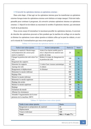 56Mémoire de fin d’études
2.5.Convertir les opérations internes en opérations externes :
Dans cette étape ; il faut agir sur les opérations internes pour les transformer en opérations
externes lorsque toutes les opérations externes sont réalisées en temps masqué. Il devient indis-
pensable pour continuer à progresser, de convertir certaines opérations internes en opérations
externes. L’objectif est de réduire au maximum le nombre d’opérations internes, qui entrainent
l’arrêt de la production.
Nous avons essayé d’externaliser le maximum possible les opérations internes, il convient
de chercher des opérations pouvant se faire pendant que la machine de scellage est en marche
et éliminer les opérations à non-valeur ajoutées et réduire celles qu’on peut les réduire, et ceci
est le résumé de l’externalisation que nous avons proposé :
Tableau 18: Conversion des opérations internes en opérations externe
Tache à non-valeur ajoutée Action à entreprendre Durée (s) Statut
Préparer le matériel ( Moule/range-
ment/préparation des caisses pour
mettre le matériel )
Achat d’un chariot mobile pour la
mise à disposition du matériel sans
perdre du temps
20 Ex
Changer la position des rails selon l’ar-
ticle
Réduire le temps de changement de
la position des rails
100 In
Rangement des supports 10 In
Démonter les supports L’achat d’une visseuse automatique 80 In
Ajustage des rails A réduire 180 ex
Rangement et déplacement A éliminer 0 In
Démonter le moule inférieur 400 in
Réglage film 30 In
Monter le moule inferieur 250 In
Démonter le moule supérieur 40 In
Réglage des joints 25 Ex
Monter le moule supérieur 100 In
Réglage 25 In
Fermeture du moule 70 Ex
Allumer les résistances 1 Ex
Attendre l’augmentation de la tem-
pérature de la machine 200°C
560 Ex
Tableau 19: Opérations à non-valeur ajoutée
Tache à non-valeur ajoutée Durée
Rangement et préparation du matériel 35
Déplacement 103
Visser et dévisser 448
Total 586 s = 9 min 77 s
 