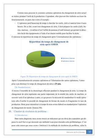 57Mémoire de fin d’études
Comme nous pouvons le constater certaines opérations du changement de série actuel
se réalise pendant l’arrêt de la production. Cependant, elles peuvent être réalisées au cours du
fonctionnement, on peut citer à titre d’exemple :
- L’opérateur perd beaucoup de temps à chercher les outils, clefs et matériel dont il aura
besoin. De ce fait, avant tout changement de série, il doit préparer les outils (clefs, bu-
rins, marteau…) à utiliser d’où l’utilité du panneau d’outil instauré qui permet la détec-
tion facile des équipements à l’aide d’un chariot mobile pour faciliter la tâche.
Ci-dessous la répartition du temps de changement après l’externalisation des opérations :
Figure 20: Répartition du temps de changement de série après le SMED
Après l’externalisation de certaines opérations et l’élimination des autres opérations, l’entre-
prise a pu diminuer le temps de changement de série à 25 min.
2.6. Standardisation :
A travers l’ensemble de la chronologie effectuée pendant le changement de série. Le temps de
changement de série représente une partie importante de la totalité des arrêts de machine, et
souvent varié d’un opérateur à autre, ce qui prouve la nécessité de standardiser le mode opéra-
toire afin d’unifier le procédé de changement de format du moule et d’augmenter le taux de
production. Donc pour rationaliser ce temps-là nous avons élaboré un standard pour l’opération
de changement de moule (Annexe III).
III. Chantier de résolution de problème :
3.1.Introduction
Dans notre diagnostic nous avons trouvé un indicateur qui est élevé des coproduits qui dé-
passe le seuil fixé ce qui nécessite une méthode Lean pour résoudre cette problématique. C’est
pour cette raison que nous avons s’intéressé à la méthode de résolution de problème, selon le
25%
75%
Répartition du temps de changement de
série aprés SMED
Opérations Externes
Opérations Internes
 