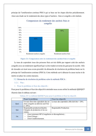 58Mémoire de fin d’études
principe de l’amélioration continue PDCA qui se base sur les étapes décrites précédemment.
Ainsi une étude sur le rendement des deux types d’anchois : frais et congelés a été réalisée.
Figure 21: Comparaison entre le rendement des anchois frais et congelés
Le taux de coproduits issus des poissons frais est très faible par rapport celui des anchois
congelés avec un rendement significatif qui va être traduit en terme de gain pour la société. Afin
de résoudre cet écart nous avons procédé à la démarche de résolution de problème basée sur le
principe de l’amélioration continue (PDCA). Cette méthode sert à détecter la cause racine et de
mettre en place les contre-mesures.
3.2. Démarche de résolution de problème selon la méthode PDCA :
3.2.1. Plan :
1. Poser le problème et fixer des objectifs :
Pour poser le problème et fixer des objectifs à atteindre nous avons utilisé la méthode QQOQCP
illustrée dans le tableau suivant :
Tableau 20: La méthode QQOQCP pour poser le problème et fixer les objectifs
Poser le problème Fixer les objectifs
Quoi
Un taux élevé des coproduits des an-
chois congelés au-delà du seuil fixé
(< 20%).
Le taux des coproduits cible doit être < 20%.
Qui
Responsable production/Qualité,
Chargées de production et les ou-
vrières.
Responsable Production.
Ou
 Zone traitement MP (Congélation et décongélation) ;
 Zone Filetage ;
 Zone Conditionnement.
62%
95%
0%
10%
20%
30%
40%
50%
60%
70%
80%
90%
100%
Rendement anchois congelés Rendement anchois frais
Comparaison du rendement des anchois frais et
congelés
 