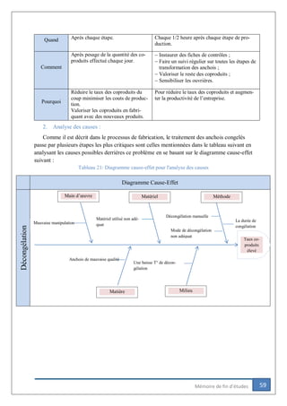 59Mémoire de fin d’études
Quand Après chaque étape. Chaque 1/2 heure après chaque étape de pro-
duction.
Comment
Après pesage de la quantité des co-
produits effectué chaque jour.
 Instaurer des fiches de contrôles ;
 Faire un suivi régulier sur toutes les étapes de
transformation des anchois ;
 Valoriser le reste des coproduits ;
 Sensibiliser les ouvrières.
Pourquoi
Réduire le taux des coproduits du
coup minimiser les couts de produc-
tion.
Valoriser les coproduits en fabri-
quant avec des nouveaux produits.
Pour réduire le taux des coproduits et augmen-
ter la productivité de l’entreprise.
2. Analyse des causes :
Comme il est décrit dans le processus de fabrication, le traitement des anchois congelés
passe par plusieurs étapes les plus critiques sont celles mentionnées dans le tableau suivant en
analysant les causes possibles derrières ce problème en se basant sur le diagramme cause-effet
suivant :
Tableau 21: Diagramme cause-effet pour l'analyse des causes
Diagramme Cause-Effet
Décongélation
Mauvaise manipulation
La durée de
congélation
Méthode
Milieu
Main d’œuvre Matériel
Matière
Taux co-
produits
élevé
Matériel utilisé non adé-
quat
Décongélation manuelle
Mode de décongélation
non adéquat
Une baisse T° de décon-
gélation
Anchois de mauvaise qualité
 
