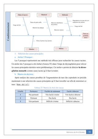 61Mémoire de fin d’études
Conditionnement
3. Sélection des causes principales
a. Atelier 5 Pourquoi :
Les 5 pourquoi représentent une méthode très efficace pour rechercher les causes racines.
Un atelier des 5 pourquoi a été réalisé (Annexe IV) dans l’étape de décongélation pour relever
les causes principales derrières notre problématique. Cet atelier a permis de détecter la décon-
gélation manuelle comme cause racine qu’il faut la traiter.
b. Matrice de décision :
Après analyse des causes possibles de l’augmentation du taux des coproduits on procède
maintenant à une sélection des causes principales qu’il faut travailler sur afin de minimiser ce
taux : Note : de 1 à 3 :
Tableau 22: Matrice de choix des causes
Echelle Pertinence Facilité de traitement Facile à détecter
1 Peu pertinent Très facile à traiter Très facile à détecter
2 Pertinent Peu facile Peu facile
3 Très pertinent Difficile à traiter Difficile à détecter
Méthode
Milieu
Main d’œuvre Matériel
Matière
Taux co-
produits
élevé
Filets d’anchois trop marinés
Triage mal fait
Panier de petite taille
Matériel non adéquat
Dégradation au niveau de la ré-
cupération des anchois
Triage mal fait
Mauvaise distribution
des anchois
Mauvaise matura-
tion
 