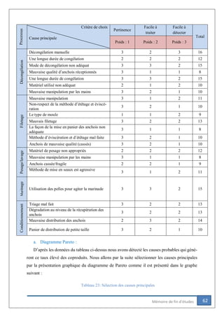 62Mémoire de fin d’études
a. Diagramme Pareto :
D’après les données du tableau ci-dessus nous avons détecté les causes probables qui génè-
rent ce taux élevé des coproduits. Nous allons par la suite sélectionner les causes principales
par la présentation graphique du diagramme de Pareto comme il est présenté dans le graphe
suivant :
Processus
Critère de choix
Cause principale
Pertinence
Facile à
traiter
Facile à
détecter
Total
Poids : 1 Poids : 2 Poids : 3
Décongélation
Décongélation manuelle 3 2 3 16
Une longue durée de congélation 2 2 2 12
Mode de décongélation non adéquat 3 3 2 15
Mauvaise qualité d’anchois réceptionnés 3 1 1 8
Une longue durée de congélation 3 3 2 15
Matériel utilisé non adéquat 2 1 2 10
Mauvaise manipulation par les mains 3 2 1 10
Filetage
Mauvaise manipulation 3 1 2 11
Non-respect de la méthode d’étêtage et éviscé-
ration
3 2 1 10
Le type de moule 1 1 2 9
Mauvais filetage 3 2 2 13
La façon de la mise en panier des anchois non
adéquate
3 1 1 8
Méthode d’éviscération et d’étêtage mal faite 3 2 1 10
Anchois de mauvaise qualité (cassés) 3 2 1 10
Pesage/lavage
Matériel de pesage non appropriés 2 2 2 12
Mauvaise manipulation par les mains 3 1 1 8
Anchois cassée/fragile 2 2 1 9
Méthode de mise en seaux est agressive
3 1 2 11
Marinage
Utilisation des pelles pour agiter la marinade 3 3 2 15
Conditionnement
Triage mal fait 3 2 2 13
Dégradation au niveau de la récupération des
anchois
3 2 2 13
Mauvaise distribution des anchois 2 3 2 14
Panier de distribution de petite taille 3 2 1 10
Tableau 23: Sélection des causes principales
 