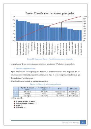 63Mémoire de fin d’études
:
Le graphique ci-dessus montre les causes principales qui génèrent 80% du taux des coproduits.
4. Proposition des solutions :
Après détection des causes principales derrières ce problème constaté nous proposons des so-
lutions qui peuvent être réalisées immédiatement et il y a eu celles qui prennent du temps et qui
demandent de l’investissement :
Sélection des solutions via la matrice des décisions :
Tableau 24: Matrice de sélection des solutions
Rapidité de mise en
œuvre
Facilité de mise en
œuvre
Coût Efficacité
1 Peu rapide Peu facile Moins couteux Pas efficace
2 Rapide Facile couteux efficace
3 Très rapide Très facile Très couteux Très efficace
Et pour le poids :
Rapidité de mise en œuvre : 1
Facilité de mise en œuvre : 2
Cout : 3
Efficacité : 4
Figure 22: Diagramme Pareto : Classification des causes principales
 