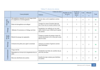 64Mémoire de fin d’études
Tableau 25: sélection des solutions
Cause principale
Critères de choix
Solution
Rapidité de mise
en ouvre
1
Facilité de
mise en
œuvre
2
Coût
3
Efficacité
4
Total
Décongéla-
tion
Décongélation manuelle avec une longue durée
de congélation et de décongélation
Investir dans un dé-congélateur automa-
tique
1 1 3 3 24
Mode de décongélation non adéquat
Tromper les caisses d’anchois dans des
bacs d’eau sous un courant continu d’eau
3 3 1 3 21
Filetage
Méthode d’éviscération et d’étêtage mal faite
Standardiser une méthode qui sera réali-
sable et facile et qui n’affecte par la qualité
des anchois
3 3 1 3 24
Pesage/
lavage
Matériel de pesage non appropriés
Changer les paniers de pesage et peser les
caisses directement et les verser par la suite
dans les seaux
3 2 2 3 23
Marinage
Utilisation des pelles pour agiter la marinade instaurer un système d’agitation automa-
tique (barbotage)
1 1 3 3 24
Conditionnement
Triage mal fait
Standardiser des fiches de contrôles des pa-
niers des ouvrières
3 3 1 3 24
Dégradation au niveau de la récupération des an-
chois
Mauvaise distribution des anchois
Installer des tapis roulants pour distribuer
les anchois
2 1 3 3 22
 