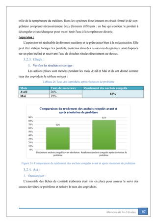 67Mémoire de fin d’études
trôle de la température du médium. Dans les systèmes fonctionnant en circuit fermé le dé-con-
gélateur comprend nécessairement deux éléments différents : un bac qui contient le produit à
décongeler et un échangeur pour main- tenir l'eau à la température désirée.
Aspersion :
L'aspersion est réalisable de diverses manières et se prête assez bien à la mécanisation. Elle
peut être statique lorsque les produits, contenus dans des caisses ou des paniers, sont disposés
sur un plan incliné et reçoivent l'eau de douches situées directement au-dessus.
3.2.3. Check :
1. Vérifier les résultats et corriger :
Les actions prises sont menées pendant les mois Avril et Mai et ils ont donné comme
taux des coproduits le tableau suivant :
Tableau 26:Taux des coproduits après résolution de problème
Mois Taux de morceaux Rendement des anchois congelés
Avril 26%
82%
Mai 19%
Figure 24: Comparaison du rendement des anchois congelés avant et après résolution de problème
3.2.4. Act :
1. Standardiser :
L’ensemble des fiches de contrôle élaborées était mis en place pour assurer le suivi des
causes derrières ce problème et réduire le taux des coproduits.
62%
82%
0%
10%
20%
30%
40%
50%
60%
70%
80%
90%
Rendement anchois congelés avant résolution
problème
Rendement anchois congelés après résolution de
problème
Comparaison du rendement des anchois congelés avant et
aprés résolution de problème
 
