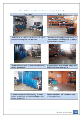 69Mémoire de fin d’études
Tableau 27: Photos de l'atelier de maintenance avant et après le chantier 5s
Photo avant Photo après
L’emplacement de l’armoire non défini avec des pièces
de rechange mal rangées et non-identifiées.
Délimitation d’une zone pour l’emplacement de
l’armoire et identification des pièces de rechange
avec un système d’étiquetage.
Emplacement non défini de la poubelle avec encombre-
ment des outils inutiles.
Se débarrasser des outils inutiles et traçage du sol
pour l’emplacement de la poubelle.
Un mauvais emplacement du bureau avec encombre-
ment des papiers et non-exploitation de l’espace avec
une mauvaise peinture.
Rangement du bureau et ré-peinture des murs
avec nettoyage du sol.
 