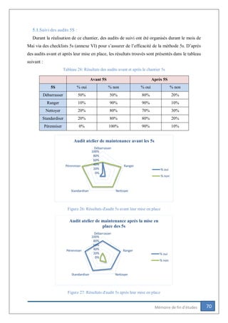 70Mémoire de fin d’études
5.1.Suivi des audits 5S :
Durant la réalisation de ce chantier, des audits de suivi ont été organisés durant le mois de
Mai via des checklists 5s (annexe VI) pour s’assurer de l’efficacité de la méthode 5s. D’après
des audits avant et après leur mise en place, les résultats trouvés sont présentés dans le tableau
suivant :
Tableau 28: Résultats des audits avant et après le chantier 5s
Avant 5S Après 5S
5S % oui % non % oui % non
Débarrasser 50% 50% 80% 20%
Ranger 10% 90% 90% 10%
Nettoyer 20% 80% 70% 30%
Standardiser 20% 80% 80% 20%
Pérenniser 0% 100% 90% 10%
Figure 26: Résultats d'audit 5s avant leur mise en place
Figure 27: Résultats d'audit 5s après leur mise en place
0%
20%
40%
60%
80%
100%
Débarrasser
Ranger
NettoyerStandardiser
Pérenniser
Audit atelier de maintenance avant les 5s
% oui
% non
0%
20%
40%
60%
80%
100%
Débarrasser
Ranger
NettoyerStandardiser
Pérenniser
Audit atelier de maintenance aprés la mise en
place des 5s
% oui
% non
 