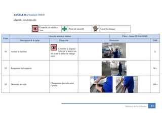 83Mémoire de fin d’études
ANNEXE IV : Standards SMED
Légende : les points clés
Contrôle et vérifica-
tion
Point de sécurité Geste technique
Etape
Liste des actions à réaliser Pilote : Amine ELHACHADI
Description de la tache Points clés Illustration TMR
01 Arrêter la machine
Contrôler la disponi-
bilité de la boite à ou-
tils avant le début de change-
ment
2s
02 Rangement des supports 90 s
03 Démonter les rails
Changement des rails selon
l’article
100 s
 