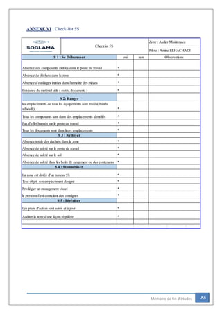 88Mémoire de fin d’études
ANNEXE VI : Check-list 5S
oui non
*
*
*
*
*
*
*
*
*
*
*
*
*
*
*
*
*
*
Checklist 5S
Zone : Atelier Maintenace
Pilote : Amine ELHACHADI
S 1 : Se Débarasser Observations
Absence des composants inutiles dans le poste de travail
Absence de déchets dans la zone
Absence d'outillages inutiles dans l'armoire des pièces
Existance du matériel utile ( outils, document, )
S 2: Ranger
les emplacements de tous les équipements sont tracés( bande
adhésifs)
Tous les composants sont dans des emplacements identifiés
Pas d'effet humain sur le poste de travail
Tous les documents sont dans leurs emplacements
S 3 : Nettoyer
Absence totale des dechets dans la zone
Absence de saleté sur le poste de travail
Absence de saleté sur le sol
Absence de saleté dans les boits de rangement ou des contenants
S 4 : Standardiser
La zone est dotée d'un paneau 5S
Tout objet son emplacement désigné
Privilégier un management visuel
le personnel est conscient des consignes
S 5 : Péréniser
Les plans d'action sont suivis et à jour
Auditer la zone d'une façon régulière
 