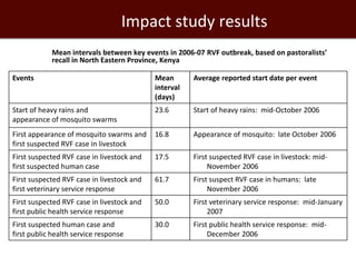 Rift Valley fever decision support framework for eastern Africa