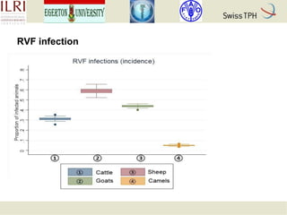 Rift Valley fever in Kenyan pastoral livestock: Individual-based demographic model to analyse the impact of Rift Valley fever