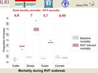 Rift Valley fever in Kenyan pastoral livestock: Individual-based demographic model to analyse the impact of Rift Valley fever