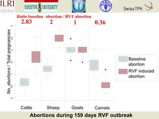 Rift Valley fever in Kenyan pastoral livestock: Individual-based demographic model to analyse the impact of Rift Valley fever