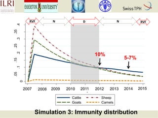 Rift Valley fever in Kenyan pastoral livestock: Individual-based demographic model to analyse the impact of Rift Valley fever