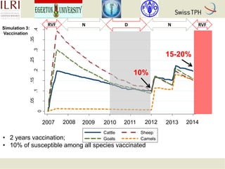 Rift Valley fever in Kenyan pastoral livestock: Individual-based demographic model to analyse the impact of Rift Valley fever