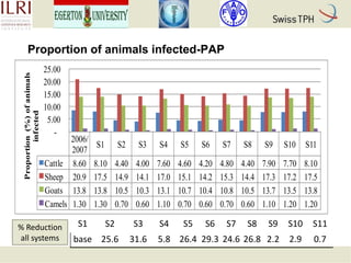 Rift Valley fever in Kenyan pastoral livestock: Individual-based demographic model to analyse the impact of Rift Valley fever