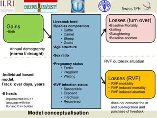 Rift Valley fever in Kenyan pastoral livestock: Individual-based demographic model to analyse the impact of Rift Valley fever