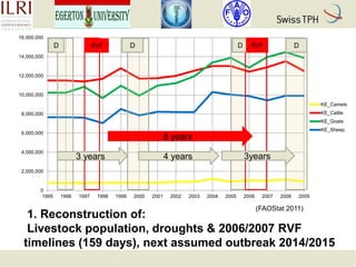 Rift Valley fever in Kenyan pastoral livestock: Individual-based demographic model to analyse the impact of Rift Valley fever