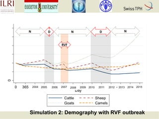 Rift Valley fever in Kenyan pastoral livestock: Individual-based demographic model to analyse the impact of Rift Valley fever