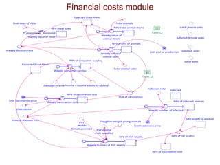Application of system dynamics in the analysis of economic impacts of Rift Valley fever in Kenya