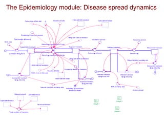 Application of system dynamics in the analysis of economic impacts of Rift Valley fever in Kenya