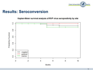 Inter-epidemic Rift Valley fever virus seropositivity in an irrigation scheme in Bura, southeast Kenya