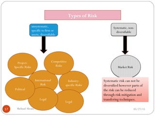 05/27/15Shehzad Akram17
Project-
Specific Risks
International
Risk
Industry-
specific Risks
Competitive
Risks Market Risk
Types of Risk
unsystematic,
specific to firm or
assets, diversifiable
Systematic, non-
diversifiable
Systematic risk can not be
diversified however parts of
the risk can be reduced
through risk mitigation and
transfering techniques.
Legal
Legal
Political
 