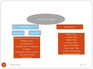 05/27/15Shehzad Akram18
INTERNAL EXTERNAL
Resources Processes
SOURCES of RISKS
Political risk
Country Risk
Market Risk
Currency Risk
Interest Rate Risk
Counter-part Risk
Credit or default Risk
Environmental Risk
Inadequate internal controls,
Human errors
(incompetence,
inexperienced, corruption)
IT failure
Inadequate human resurces
Operational Risks
Legal Risks??
 